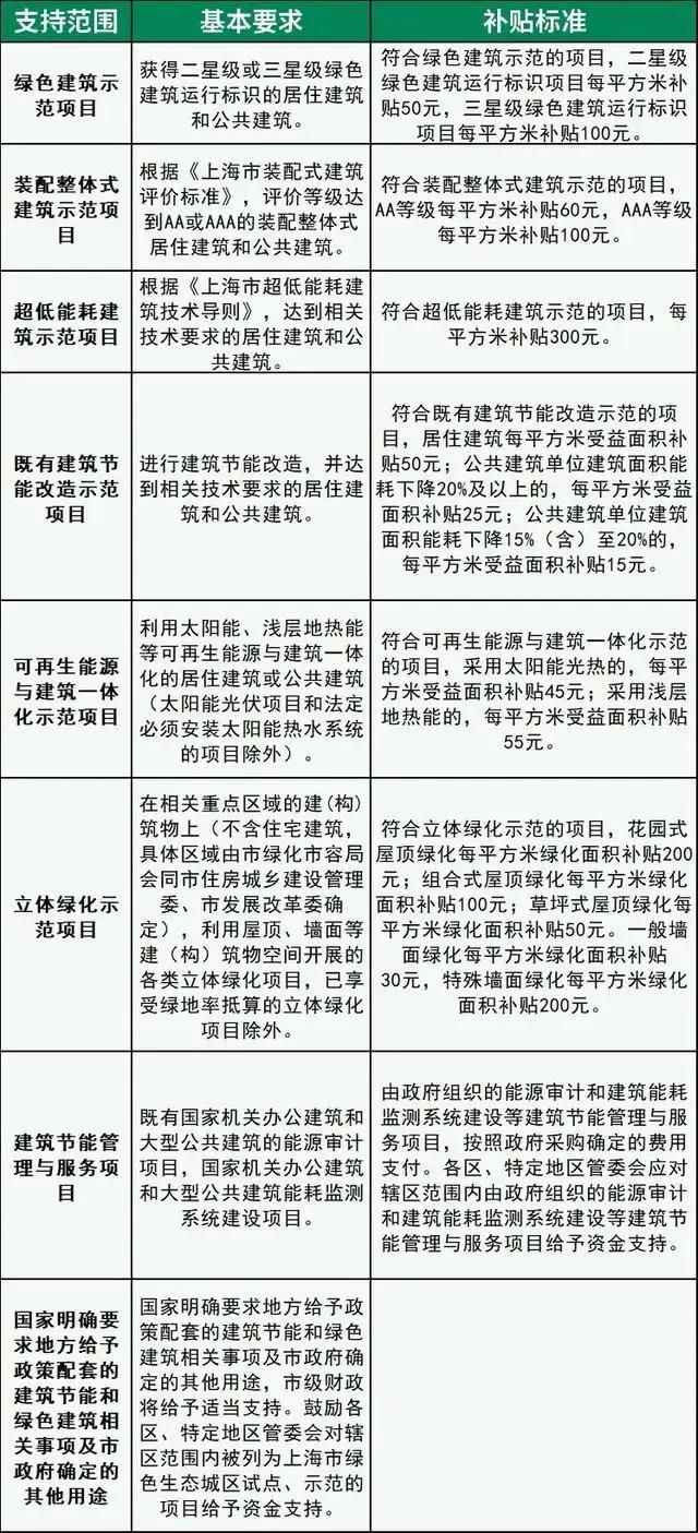 北京提高綠色建筑獎勵標準 單個項目最高獎勵800萬元